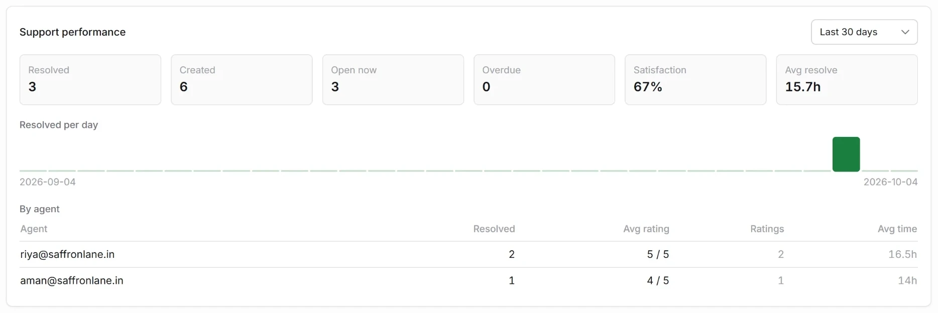 Support performance in GetSetSales: tickets resolved, created, open and overdue, satisfaction, average resolve time, a resolved-per-day chart and a table of results by agent